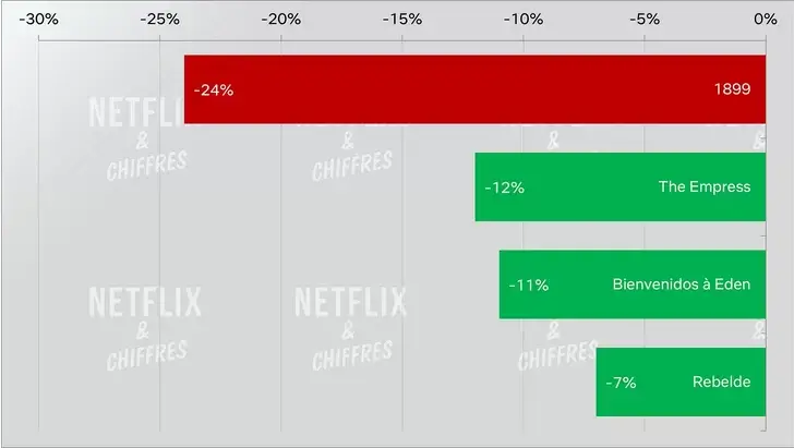 1899 completion vs other netflix shows
