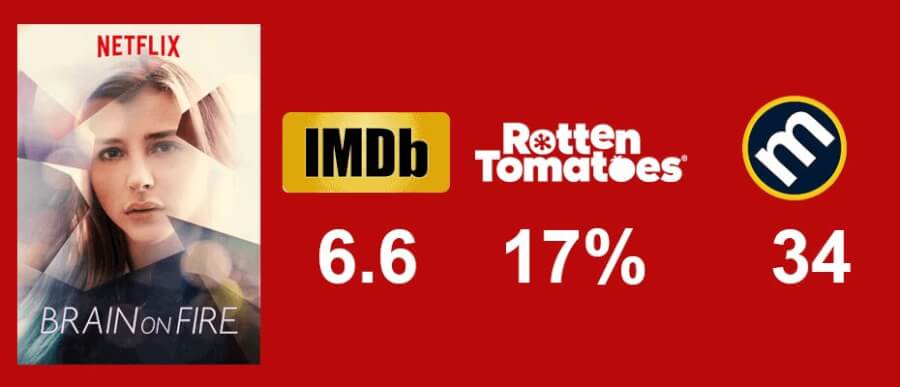 Brain On Fire Review Scores