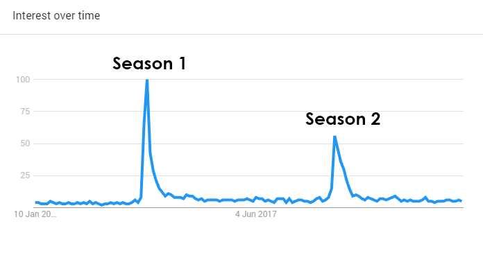 Easy Google Interest