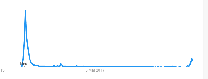Google Trends Making A Murderer