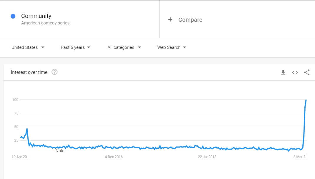 Community Popularity Google Trends Us