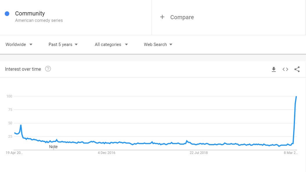 Community Popularity Google Trends Worldwide
