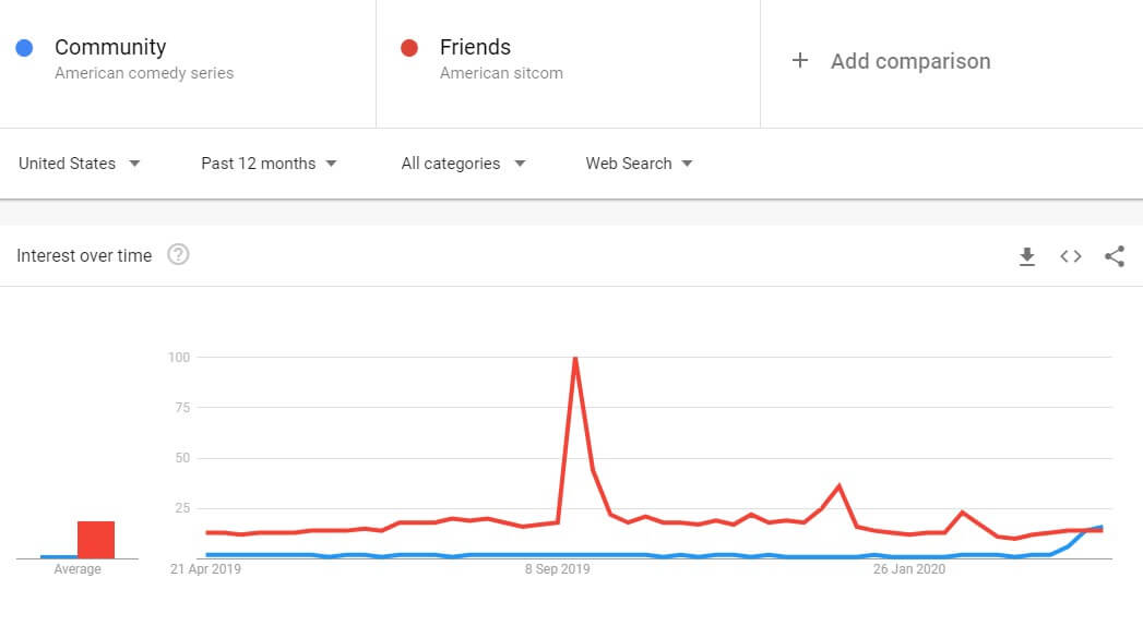 Community Vs Friends Us