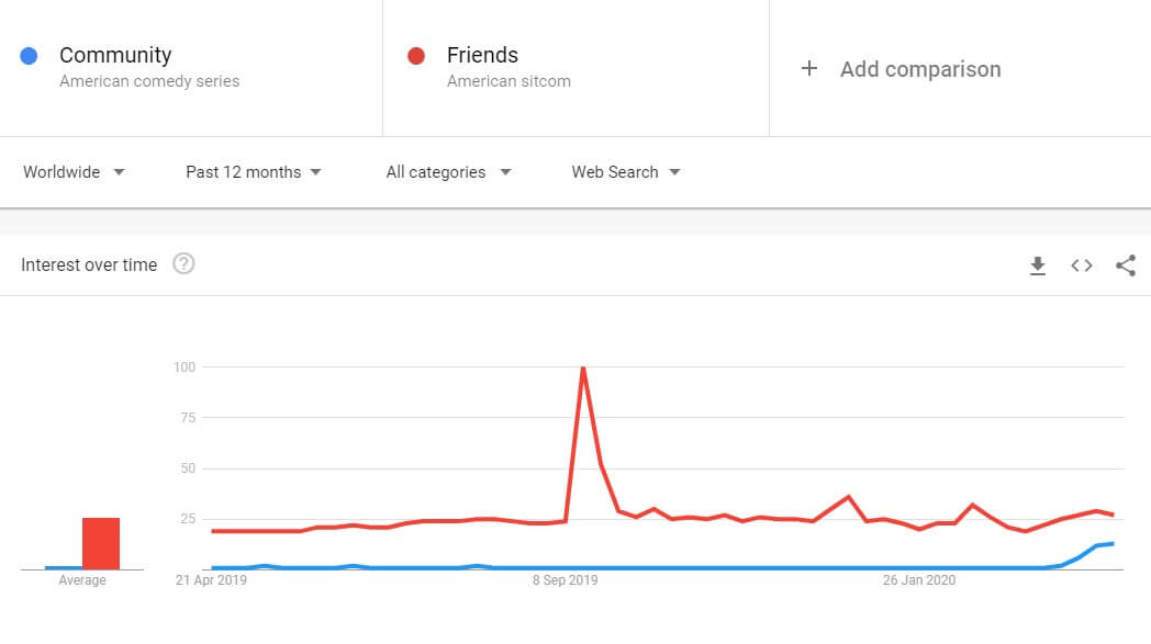 Community Vs Friends Worldwide