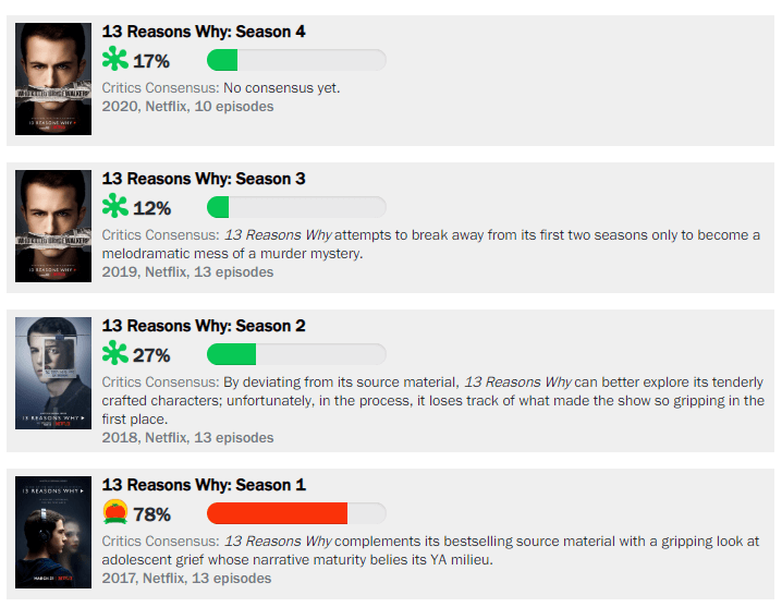 Reasons Why Rotten Tomatoes Score