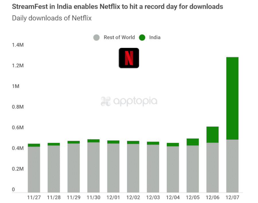 Netflix’s First StreamFest in India Hits Capacity & Boosts Downloads