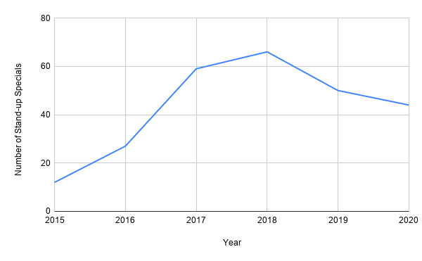 number of netflix original stand up specials by year