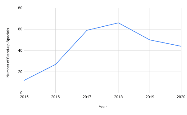 Number Of Netflix Original Stand Up Specials By Year