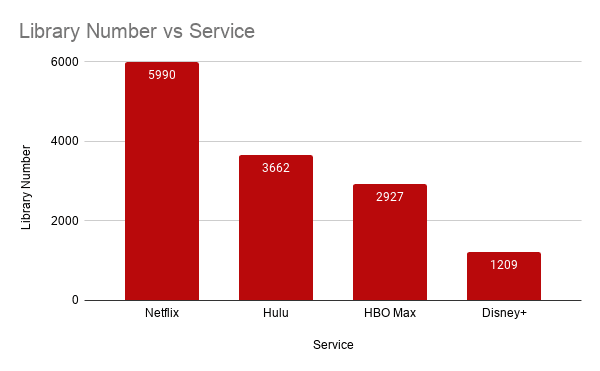 Número de biblioteca vs servicio