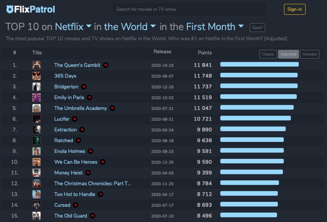 Flix Patrol Statistics For Netflix