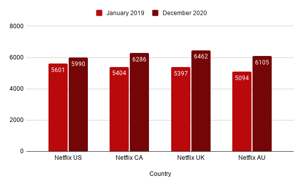 Netflix Library By Region
