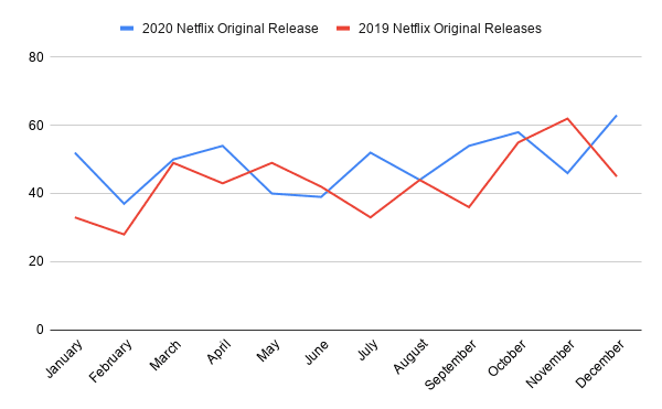 Netflix Original Releases In