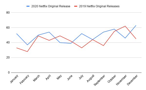 netflix original releases in 2020