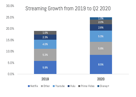 streaming growth chart for 2020