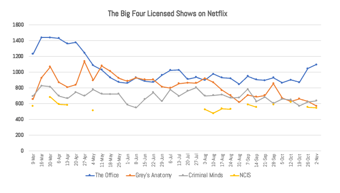 Top Chart Netflix