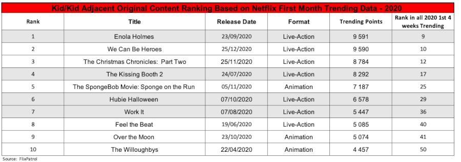 2020 FlixPatrol Kids Data Ranking 1st 4 weeks