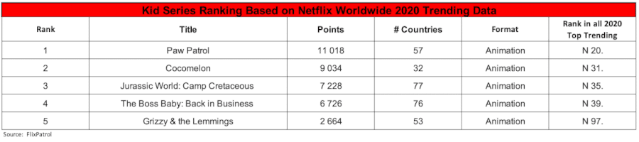 2020 FlixPatrol Kids Data Top 100 2