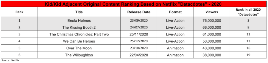 2020 Netflix Kids Data Ranking