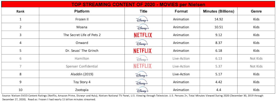 Ranking de datos de películas de Nielsen 2020