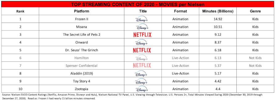 2020 Nielsen Film Data Ranking