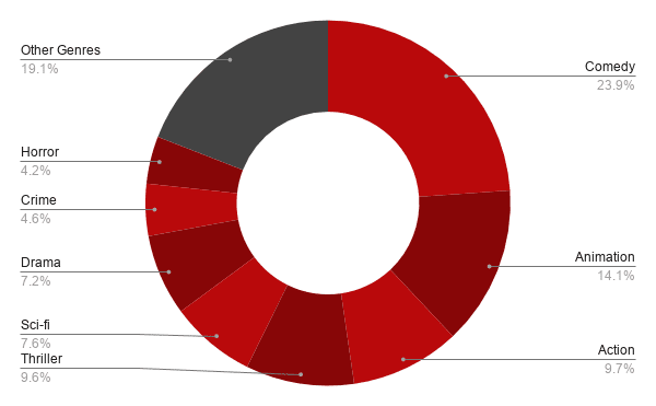 uk top performing movie genres netflix