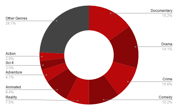 uk top performing tv genres netflix