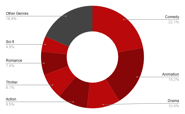 usa top performing genres movies netflix us 2