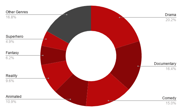 usa top performing genres tv series netflix us