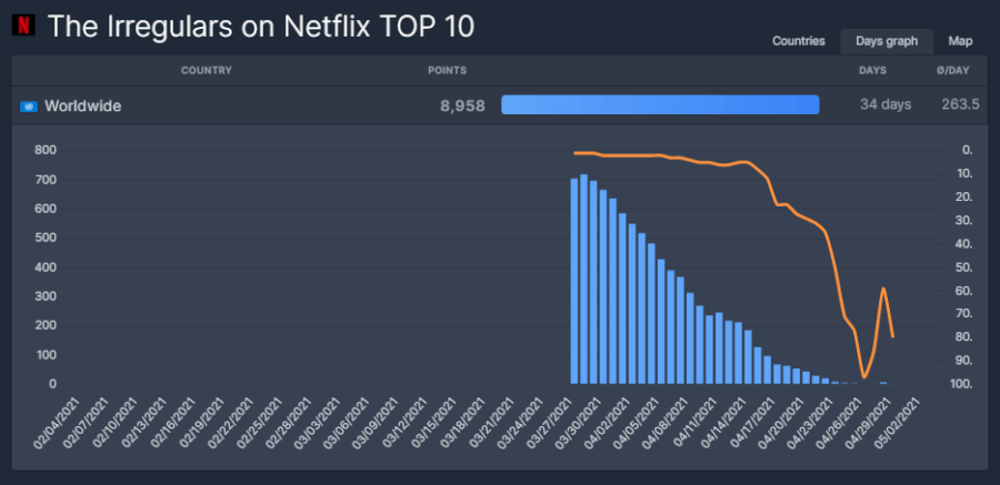 flixpatrol days in top 10 the irregulars