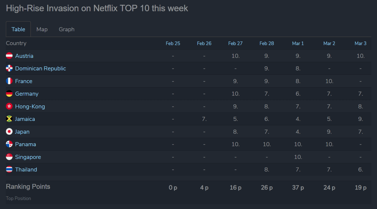 high rise invasion top 10 ranking