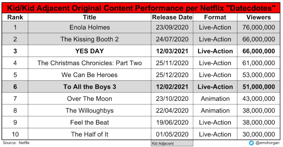 Netflix Self Released Viewing Performance for Kids Content