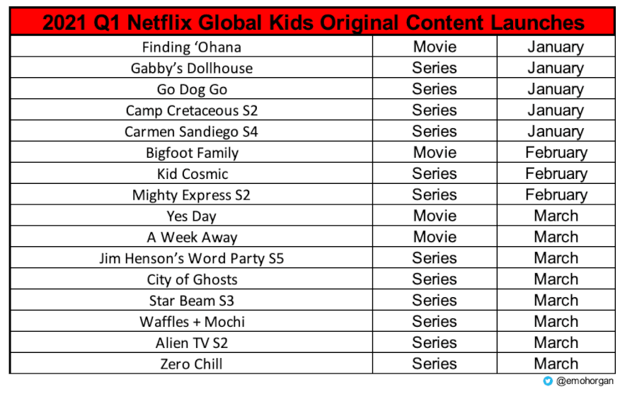 Lanzamientos infantiles del primer trimestre de Netflix