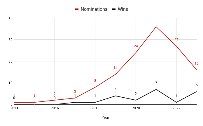 netflix oscar wins nominations years