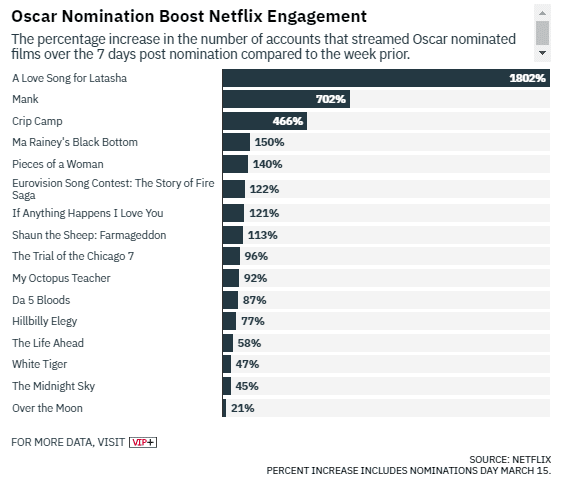 La audiencia de Netflix aumenta las nominaciones al Oscar