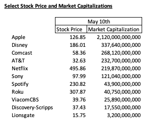 netflix market capitalizations