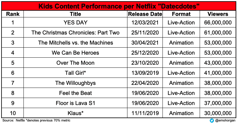 Top 10 Kids Content Netflix Datecdotes