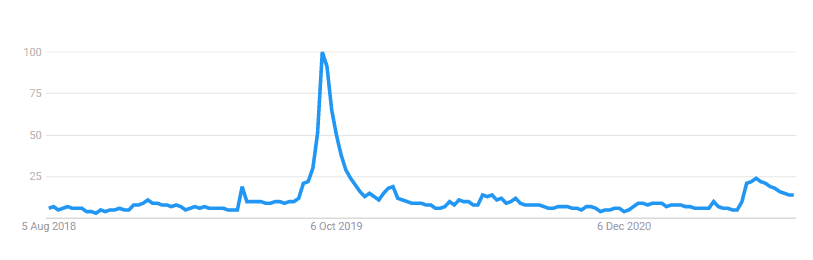 interés de las tendencias de google downton abbey