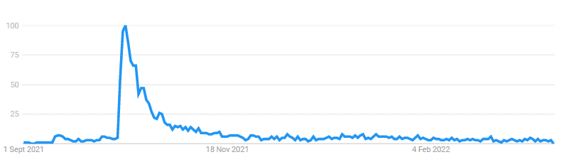 google trends for pretty smart netflix