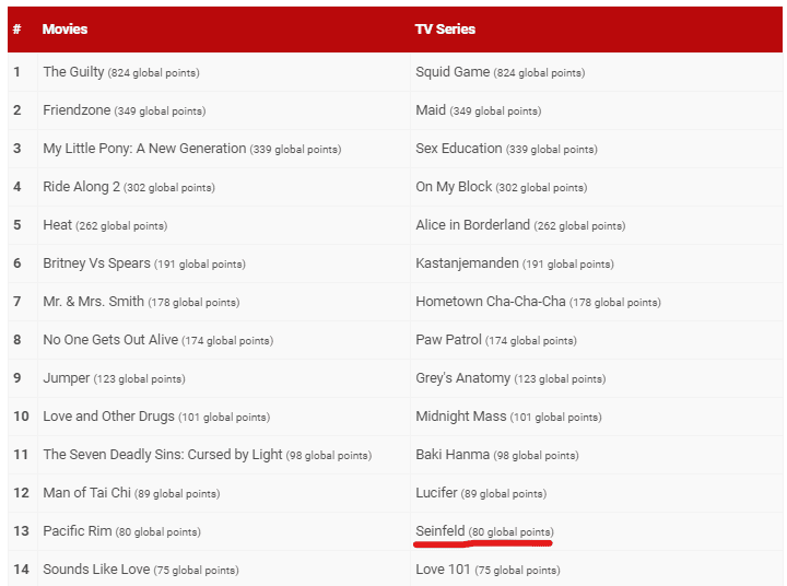 Seinfeld In The Top 10 Charts