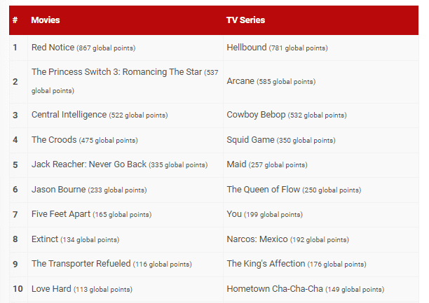 global netflix top 20 november 24th 2021