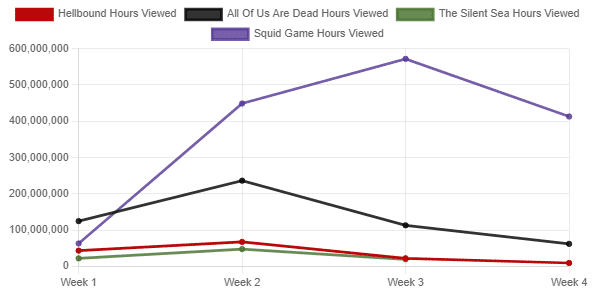 hellbound vs squid-game all of us are dead vs the silent sea netflix top 10s