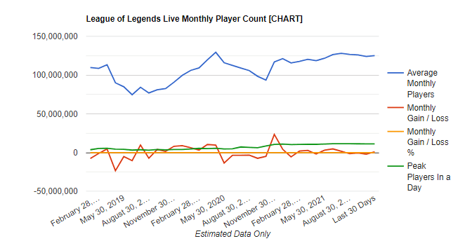 league of legends estimated player count