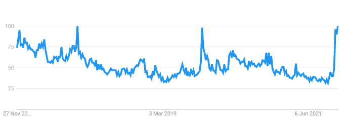 league of legends global interest 5 years