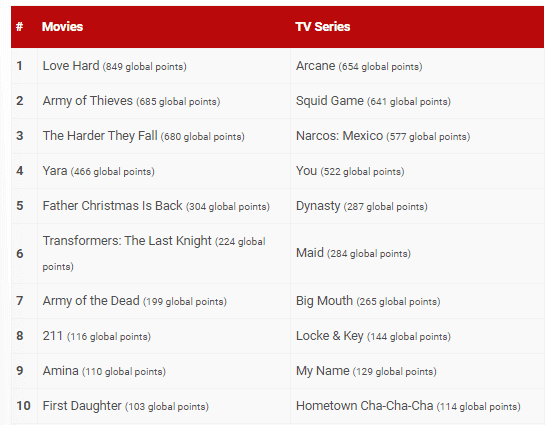 Netflix Global Top Titles November Th Netflix Global Top Titles November Th