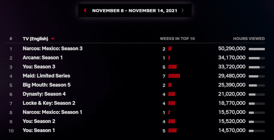 netflix viewing global figures