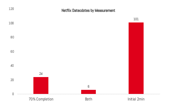 IMAGE 6 Netflix Datecdotes by Type