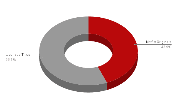netflix originals as percentage of library