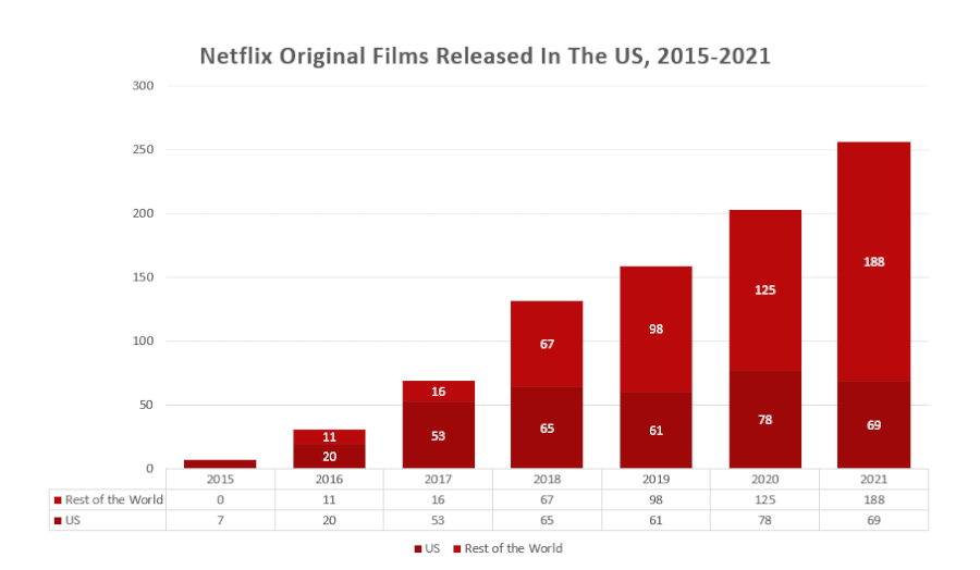 Netflix Originals Released In Chart