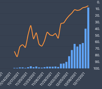 the witcher rising popularity top 10s