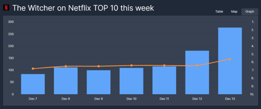 el brujo se eleva en el top 10 flixpatrol